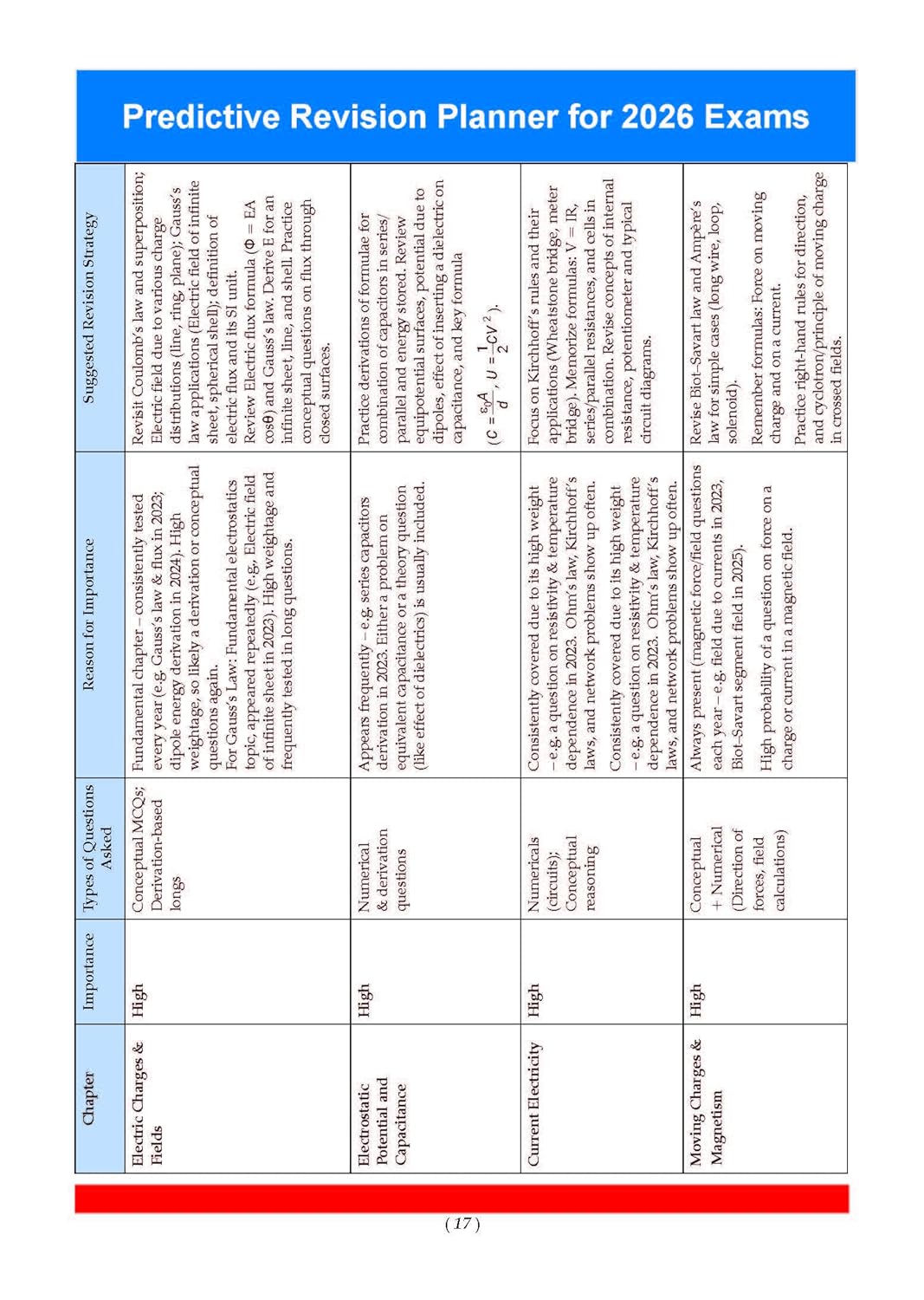 Oswaal Xcellcence 95+ Physics Class 12th 2026